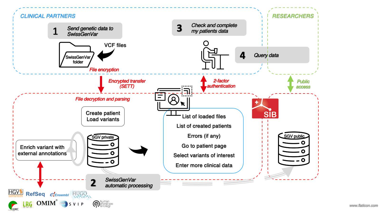 Fig 1_SwissGenVar workflow