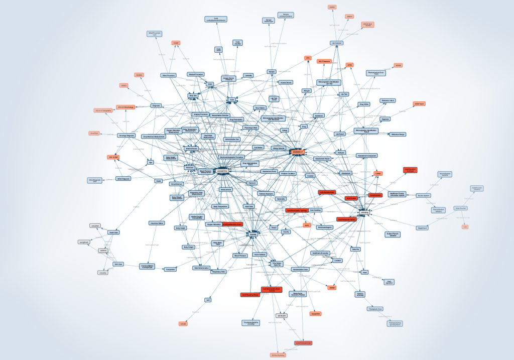 A zoomed-out view of a project schema, showing how different variables are interrelated